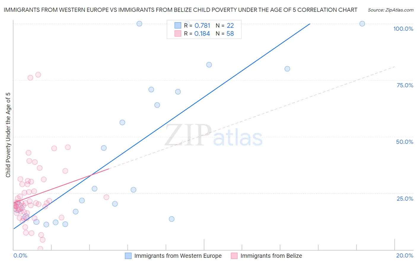 Immigrants from Western Europe vs Immigrants from Belize Child Poverty Under the Age of 5