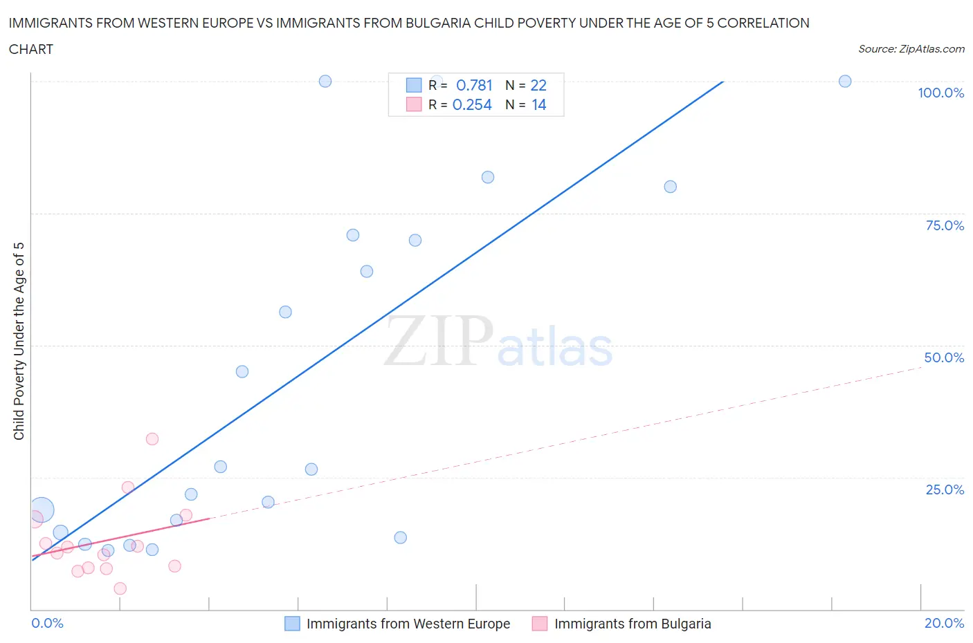 Immigrants from Western Europe vs Immigrants from Bulgaria Child Poverty Under the Age of 5