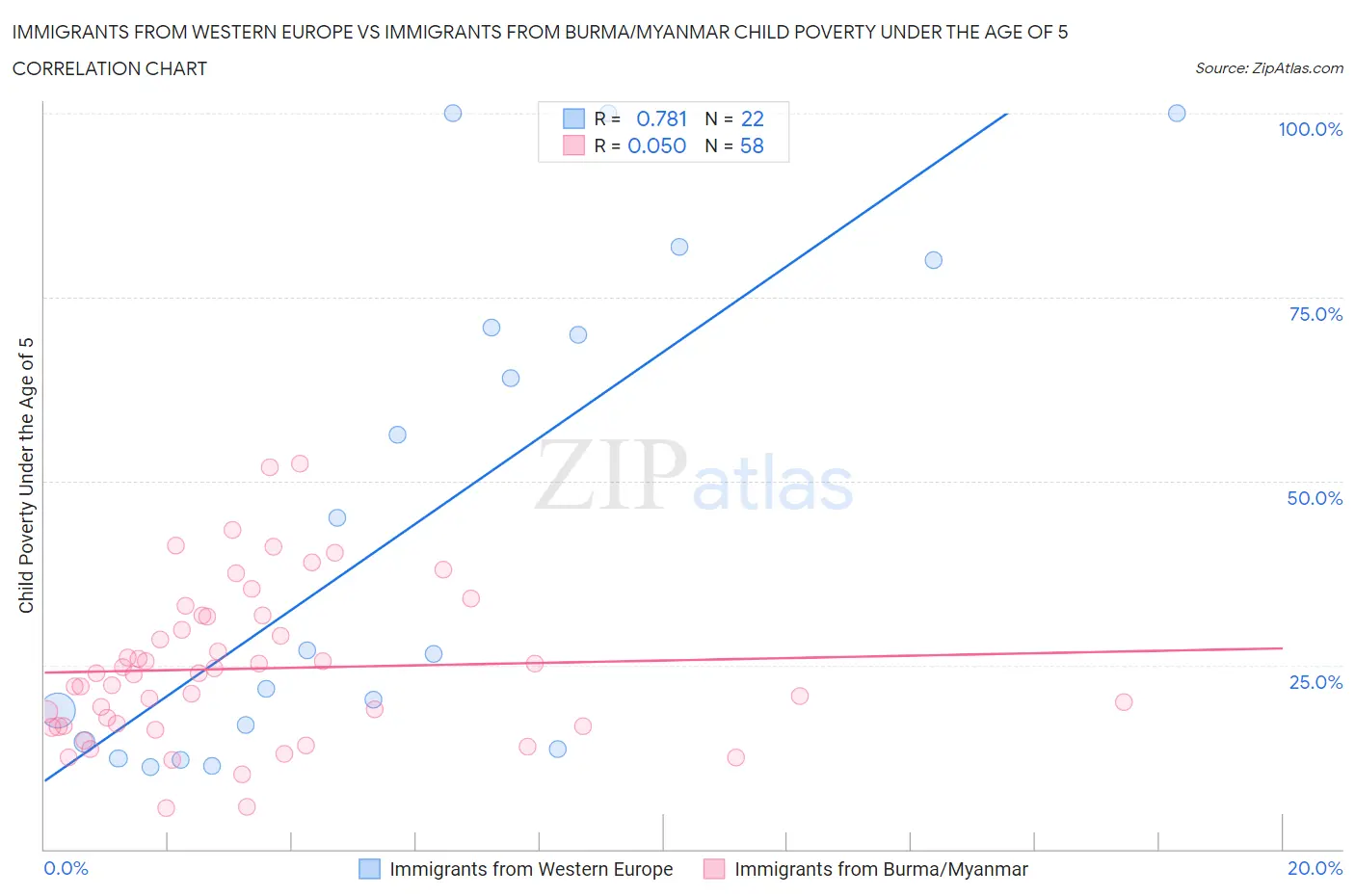 Immigrants from Western Europe vs Immigrants from Burma/Myanmar Child Poverty Under the Age of 5