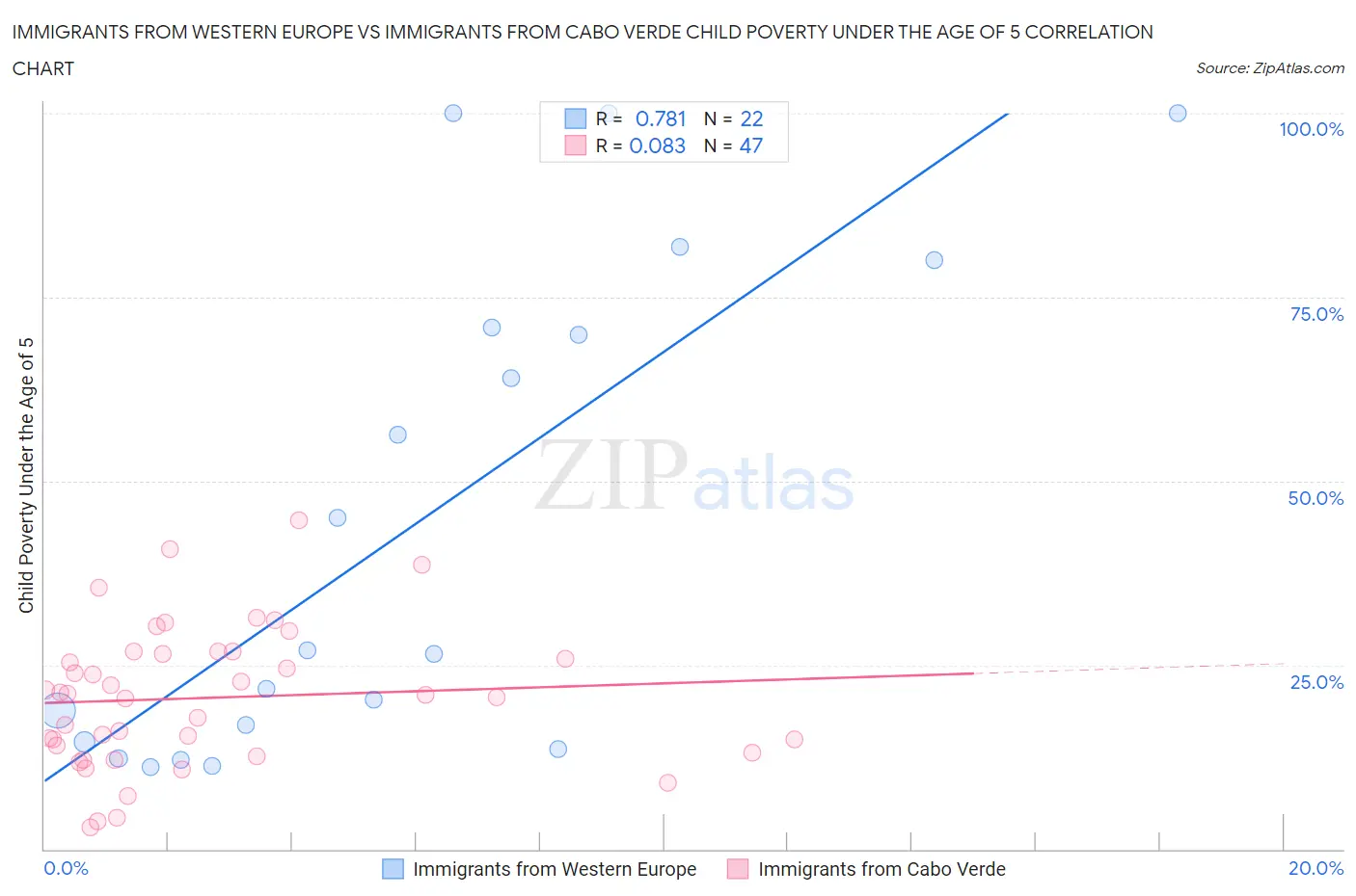 Immigrants from Western Europe vs Immigrants from Cabo Verde Child Poverty Under the Age of 5