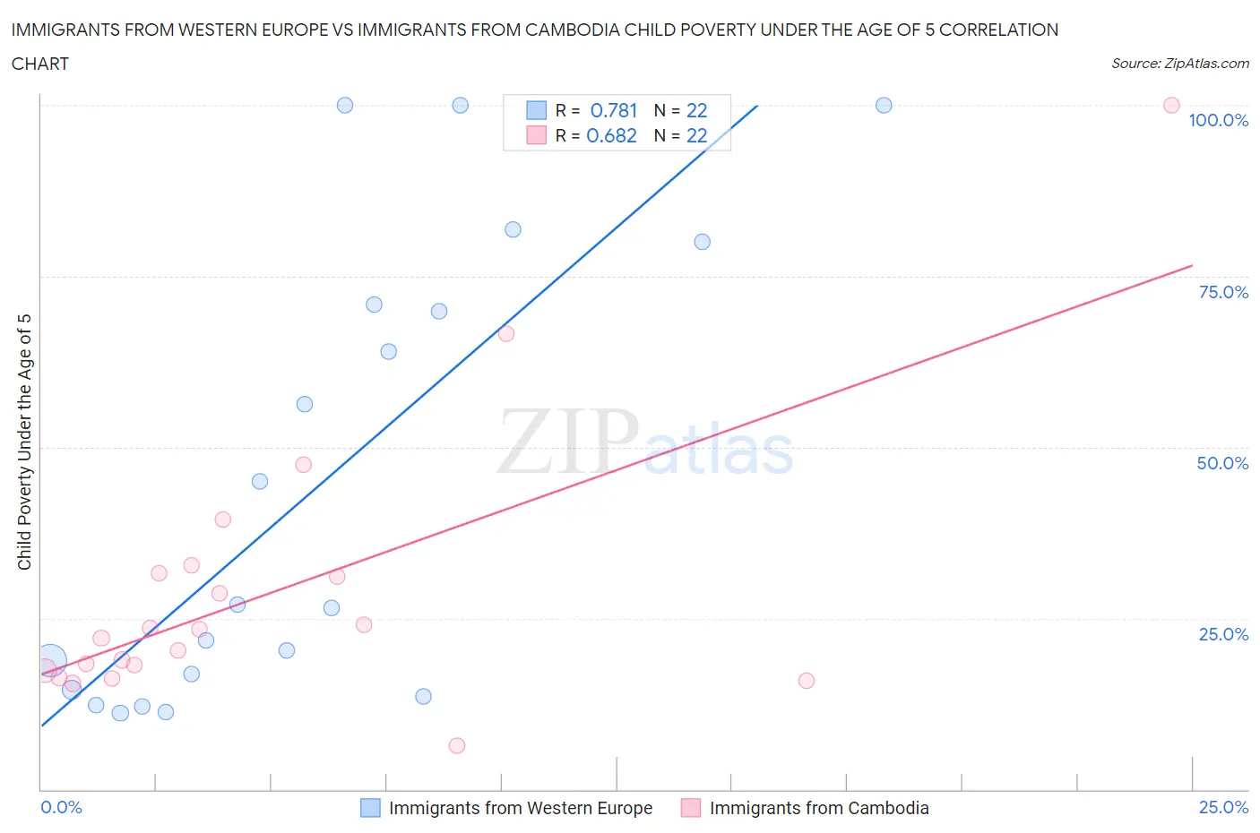 Immigrants from Western Europe vs Immigrants from Cambodia Child Poverty Under the Age of 5