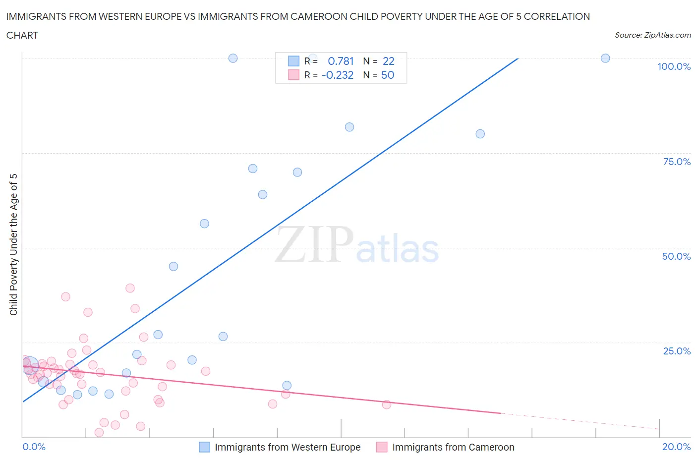 Immigrants from Western Europe vs Immigrants from Cameroon Child Poverty Under the Age of 5