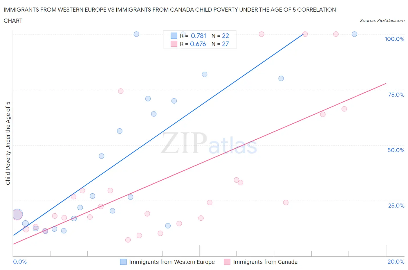 Immigrants from Western Europe vs Immigrants from Canada Child Poverty Under the Age of 5