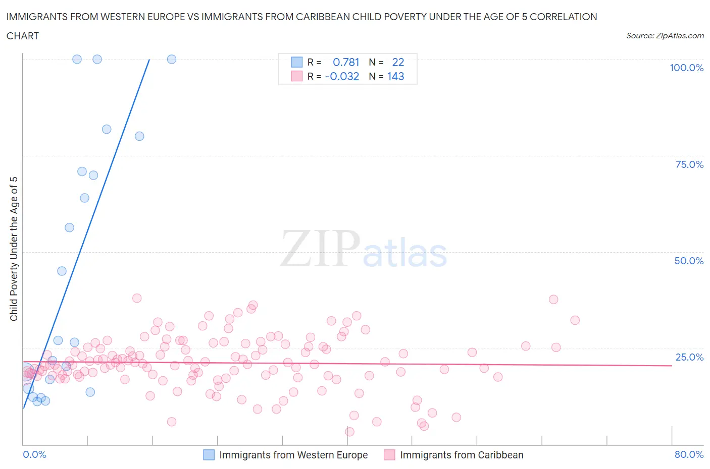 Immigrants from Western Europe vs Immigrants from Caribbean Child Poverty Under the Age of 5