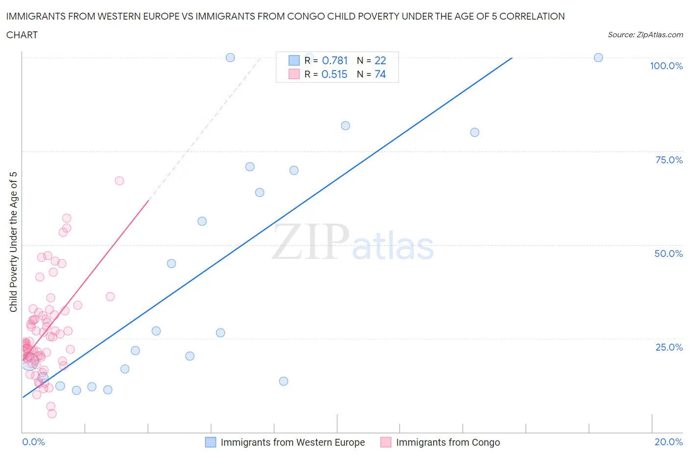 Immigrants from Western Europe vs Immigrants from Congo Child Poverty Under the Age of 5