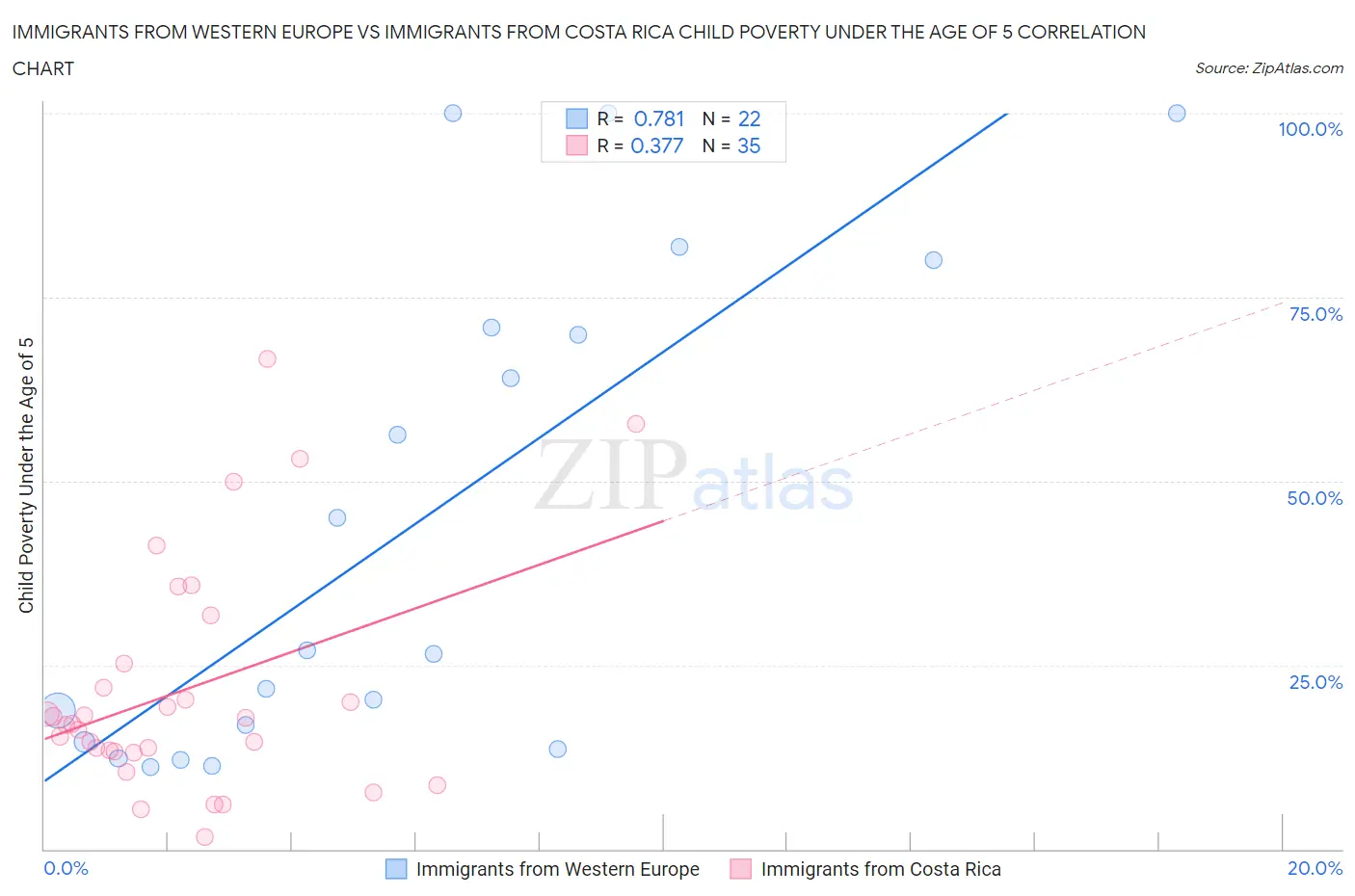 Immigrants from Western Europe vs Immigrants from Costa Rica Child Poverty Under the Age of 5