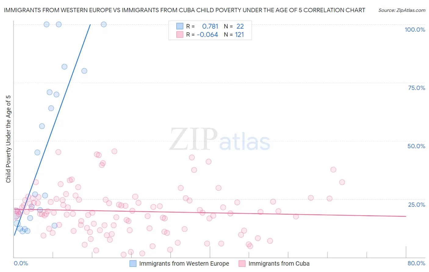 Immigrants from Western Europe vs Immigrants from Cuba Child Poverty Under the Age of 5