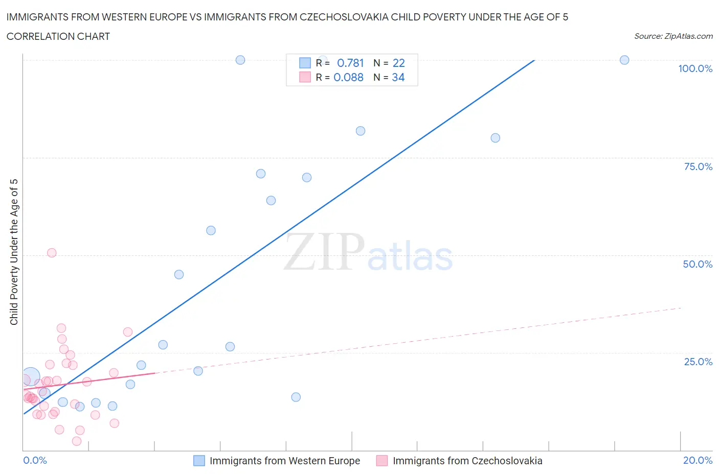 Immigrants from Western Europe vs Immigrants from Czechoslovakia Child Poverty Under the Age of 5