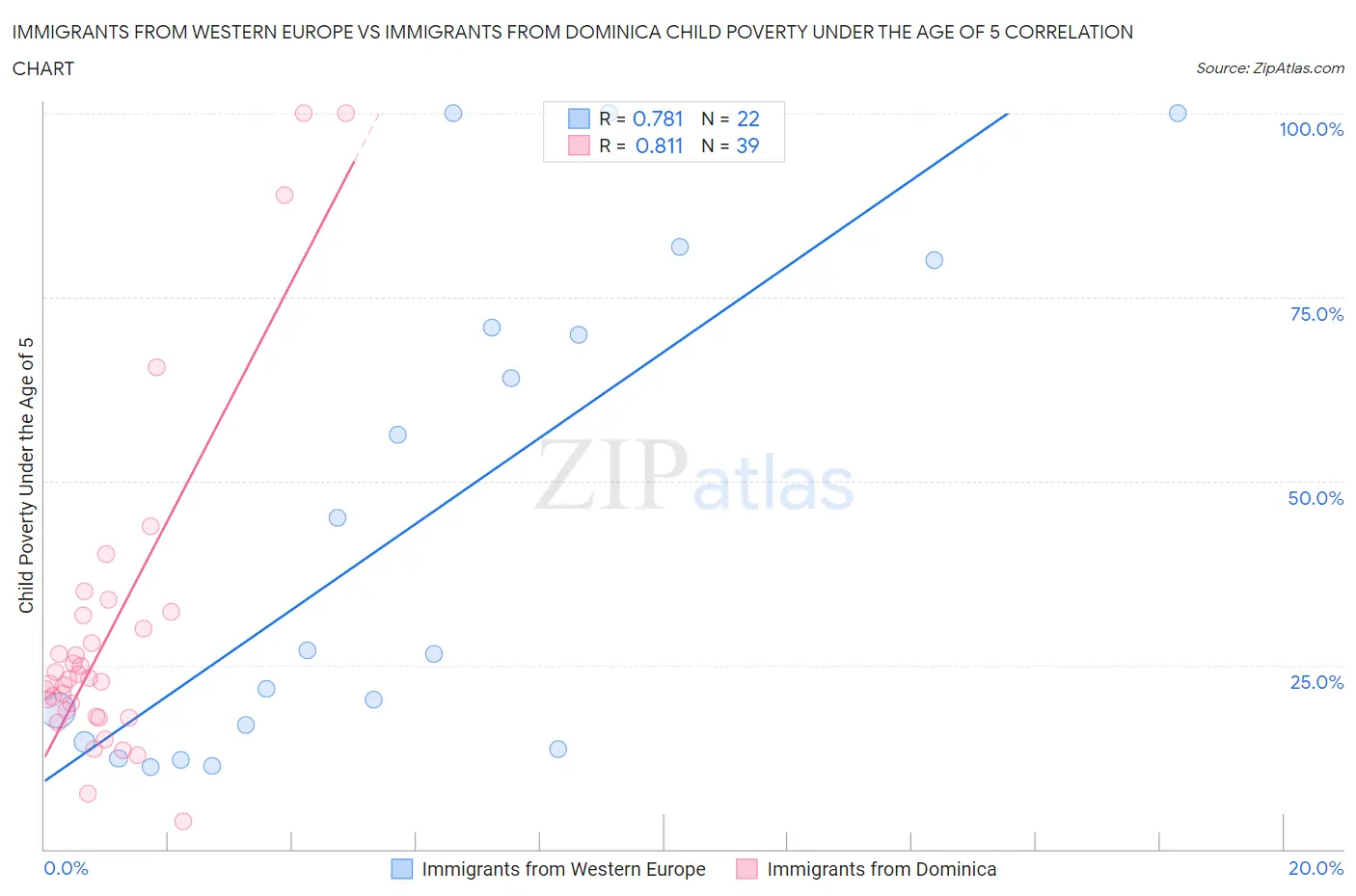 Immigrants from Western Europe vs Immigrants from Dominica Child Poverty Under the Age of 5