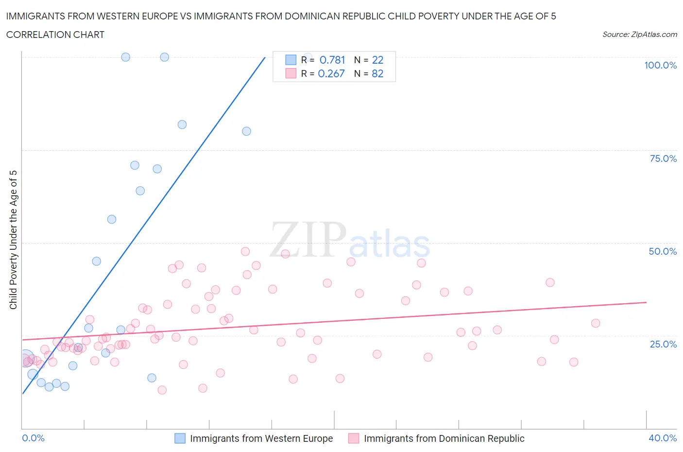 Immigrants from Western Europe vs Immigrants from Dominican Republic Child Poverty Under the Age of 5