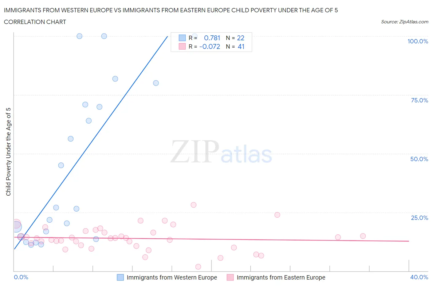 Immigrants from Western Europe vs Immigrants from Eastern Europe Child Poverty Under the Age of 5