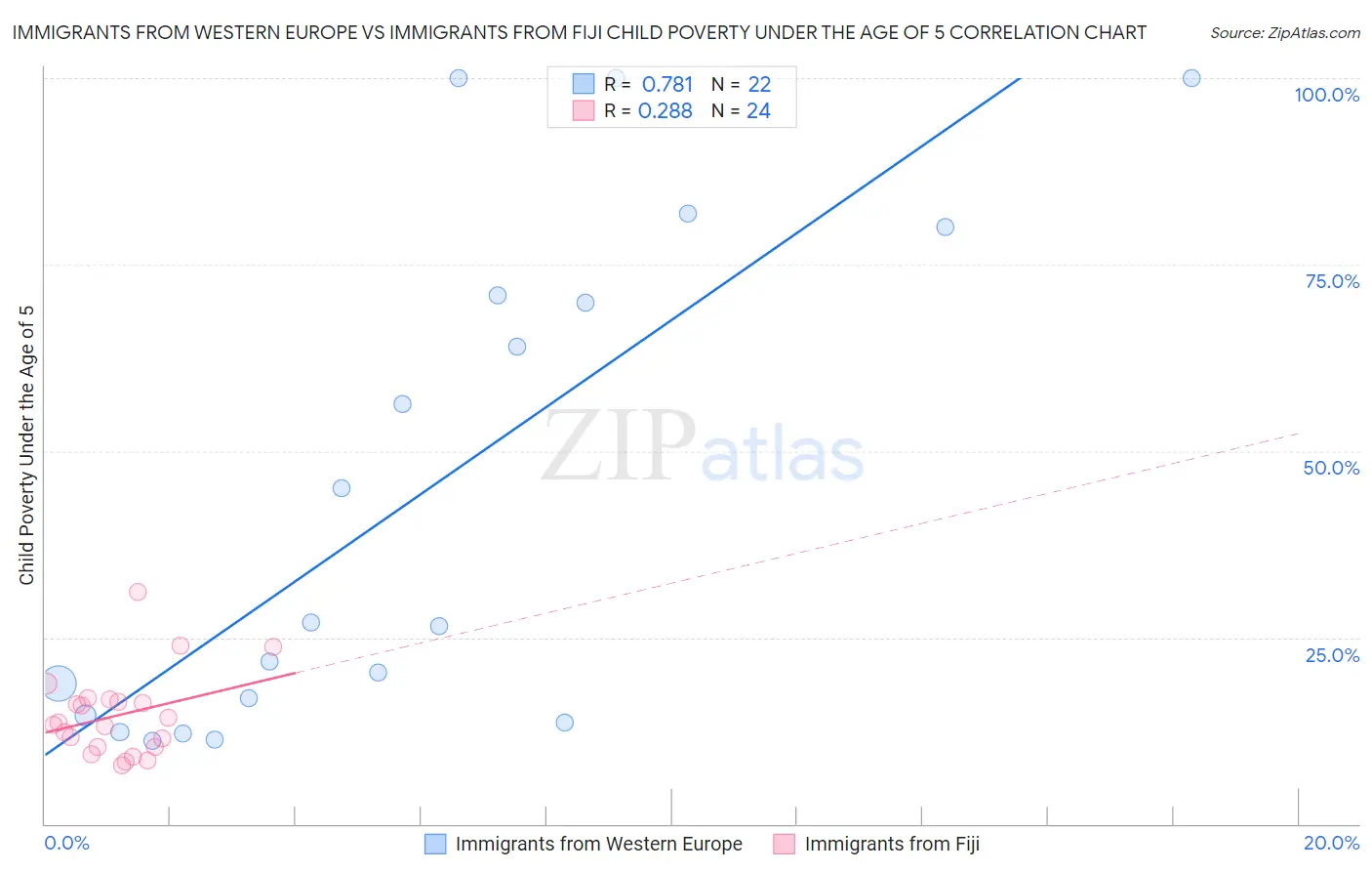 Immigrants from Western Europe vs Immigrants from Fiji Child Poverty Under the Age of 5