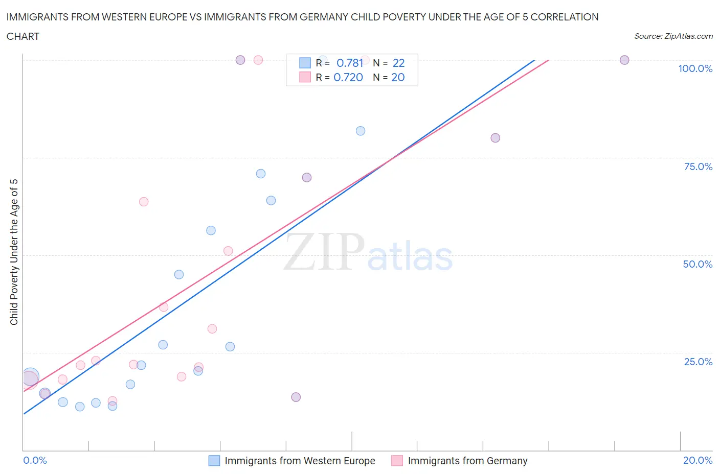 Immigrants from Western Europe vs Immigrants from Germany Child Poverty Under the Age of 5