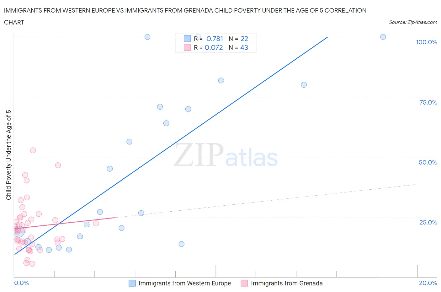 Immigrants from Western Europe vs Immigrants from Grenada Child Poverty Under the Age of 5