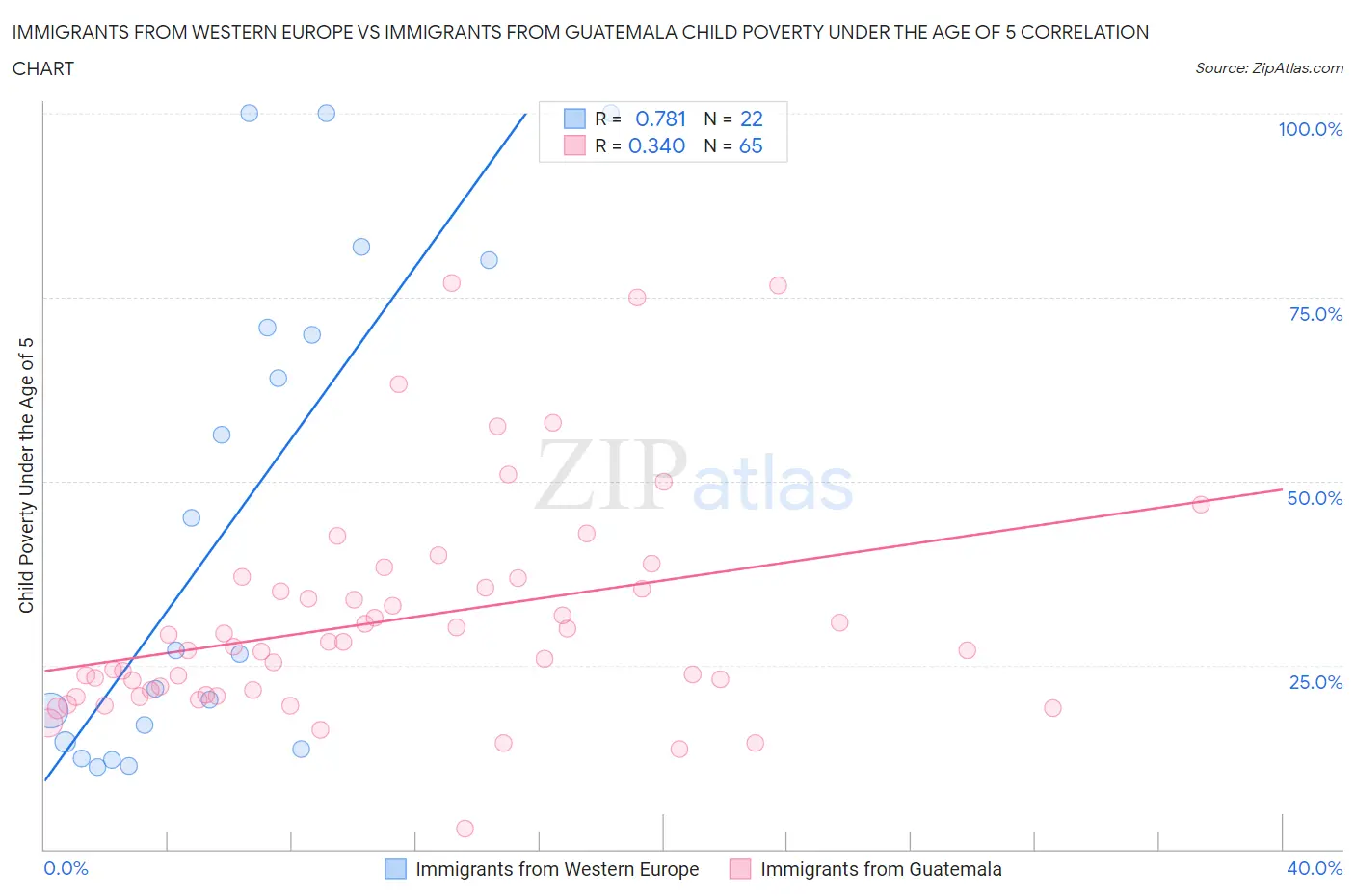 Immigrants from Western Europe vs Immigrants from Guatemala Child Poverty Under the Age of 5