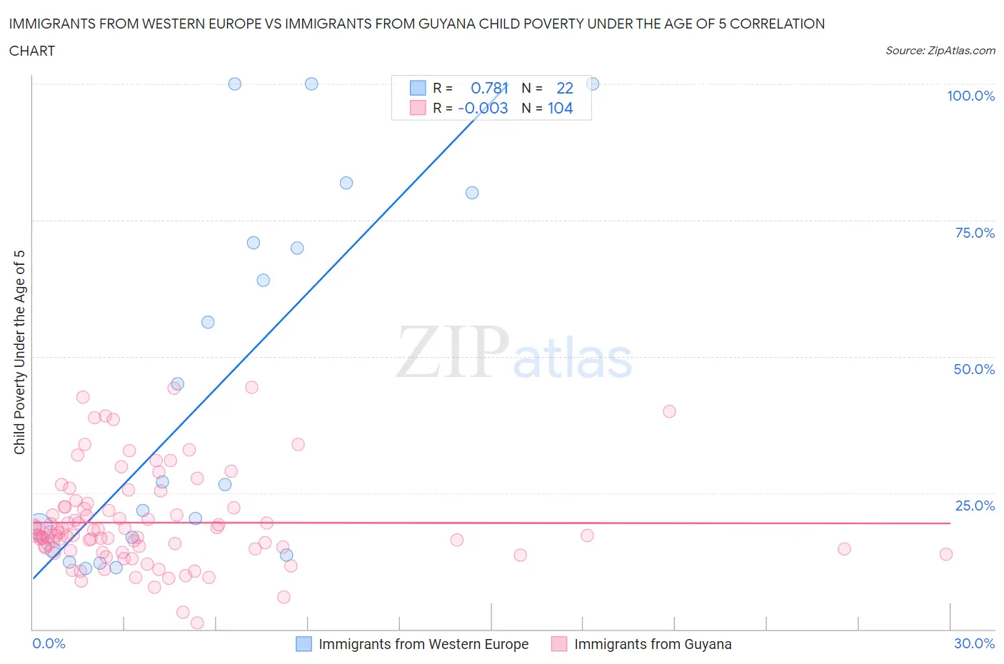 Immigrants from Western Europe vs Immigrants from Guyana Child Poverty Under the Age of 5