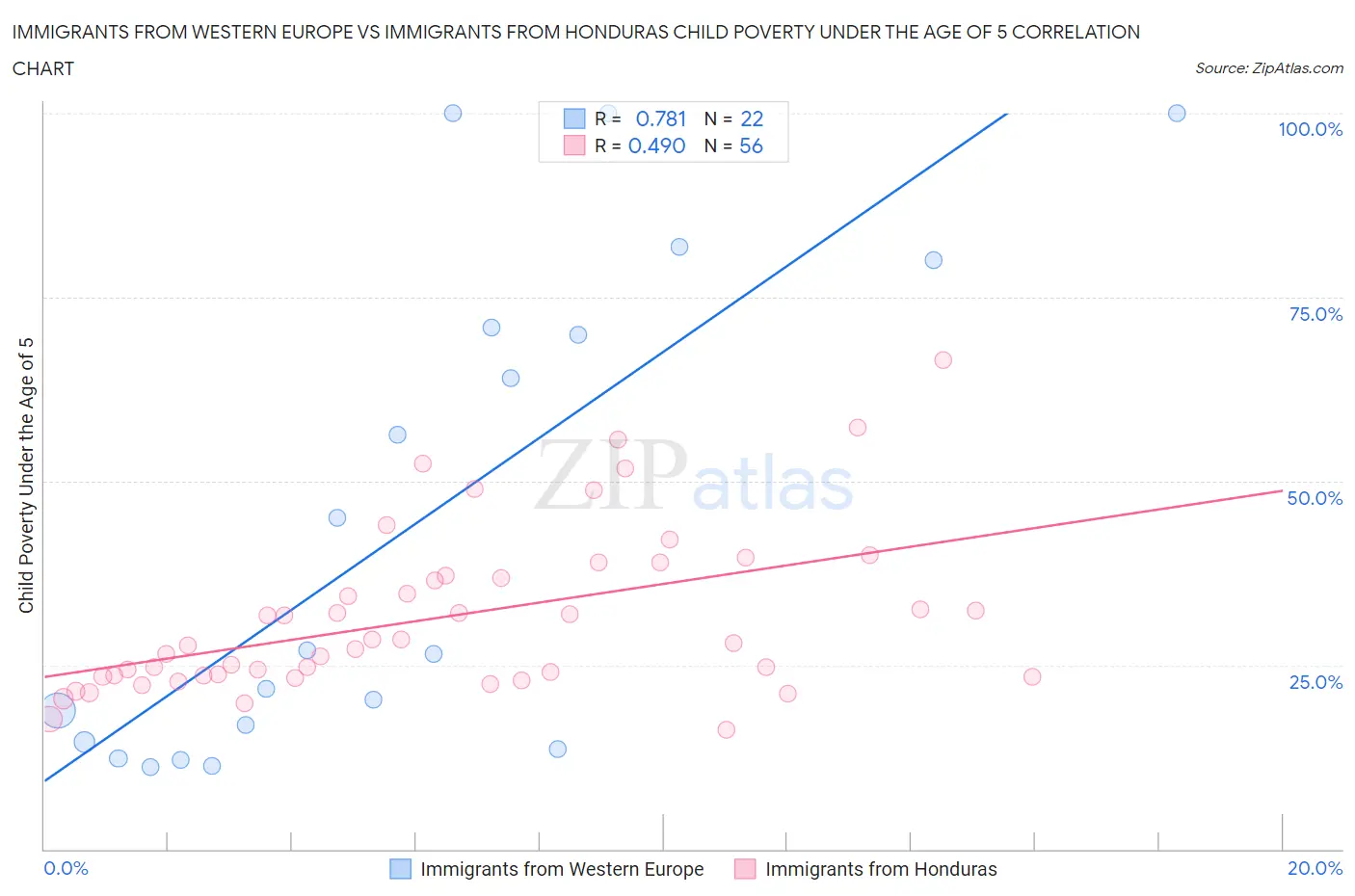 Immigrants from Western Europe vs Immigrants from Honduras Child Poverty Under the Age of 5
