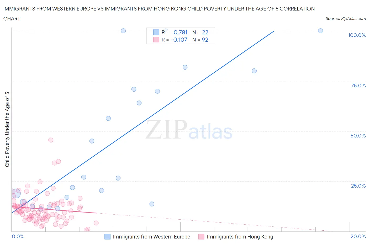 Immigrants from Western Europe vs Immigrants from Hong Kong Child Poverty Under the Age of 5
