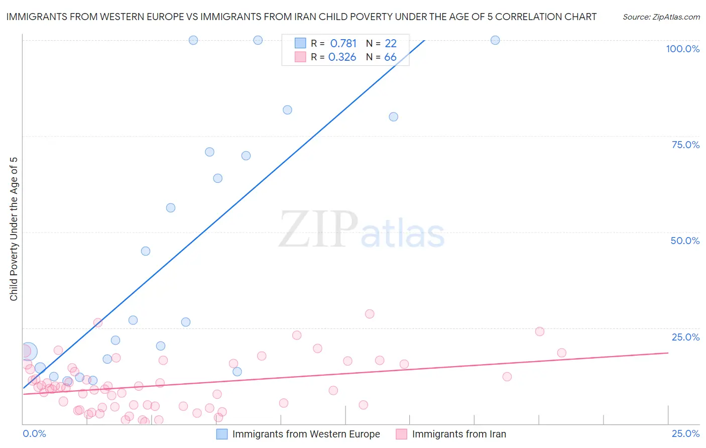 Immigrants from Western Europe vs Immigrants from Iran Child Poverty Under the Age of 5