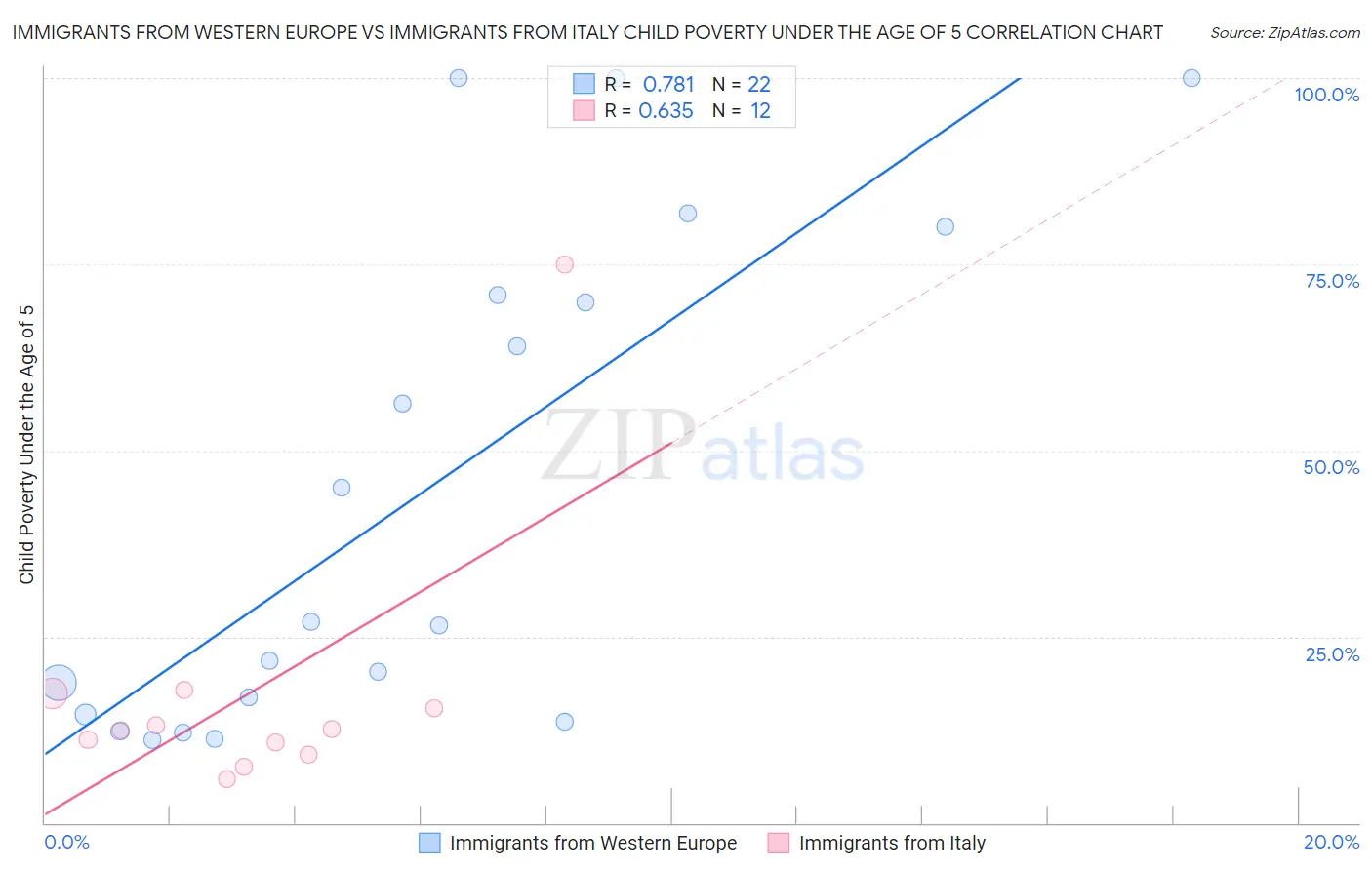 Immigrants from Western Europe vs Immigrants from Italy Child Poverty Under the Age of 5