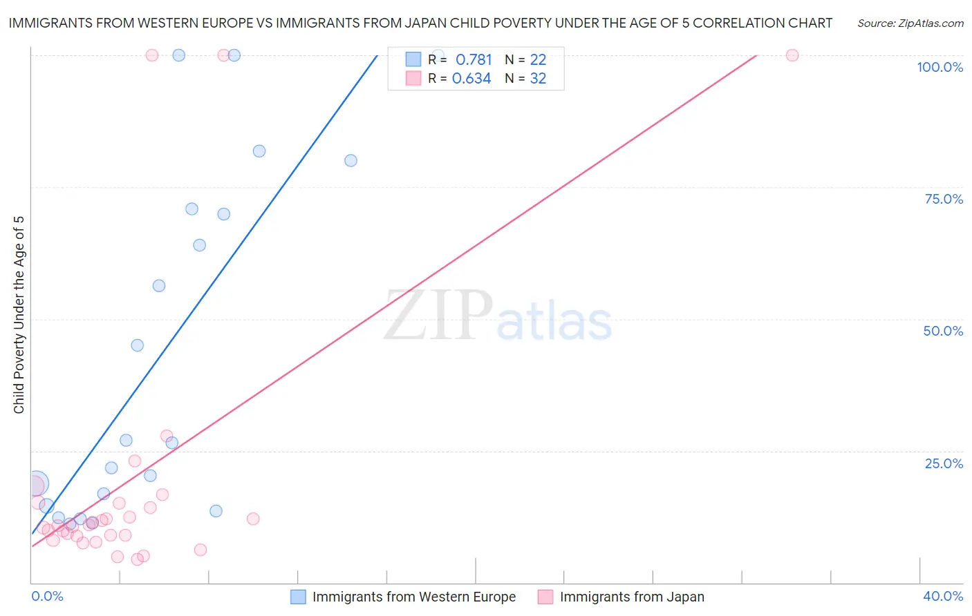 Immigrants from Western Europe vs Immigrants from Japan Child Poverty Under the Age of 5