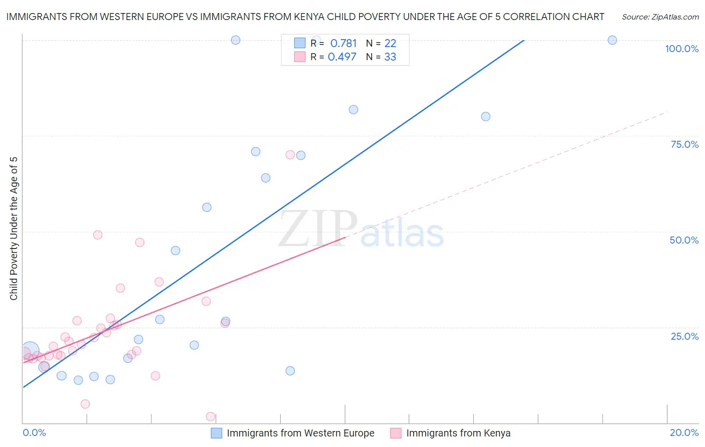 Immigrants from Western Europe vs Immigrants from Kenya Child Poverty Under the Age of 5