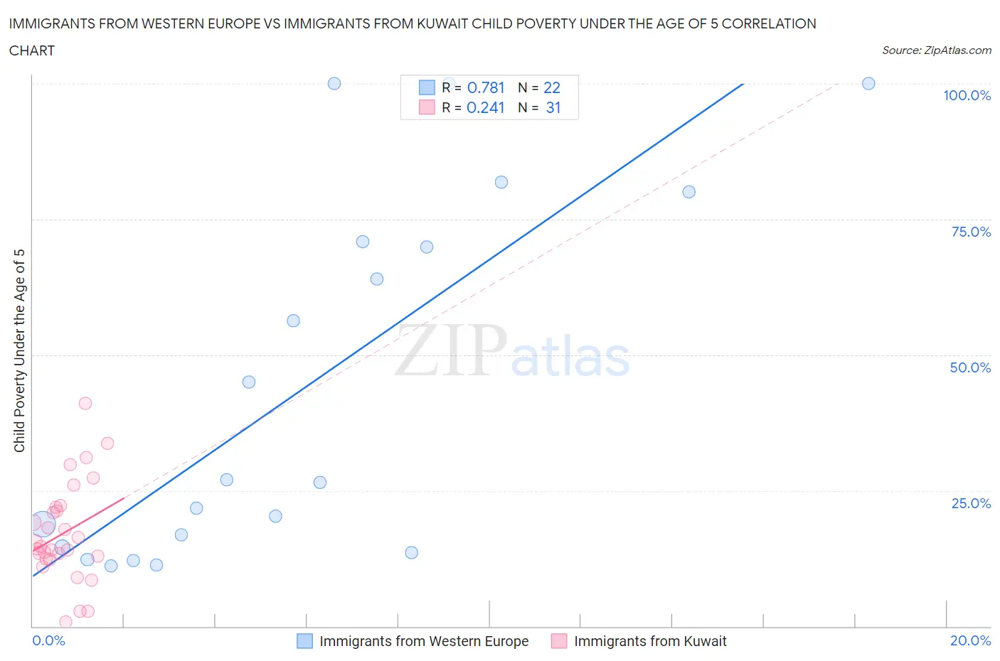 Immigrants from Western Europe vs Immigrants from Kuwait Child Poverty Under the Age of 5