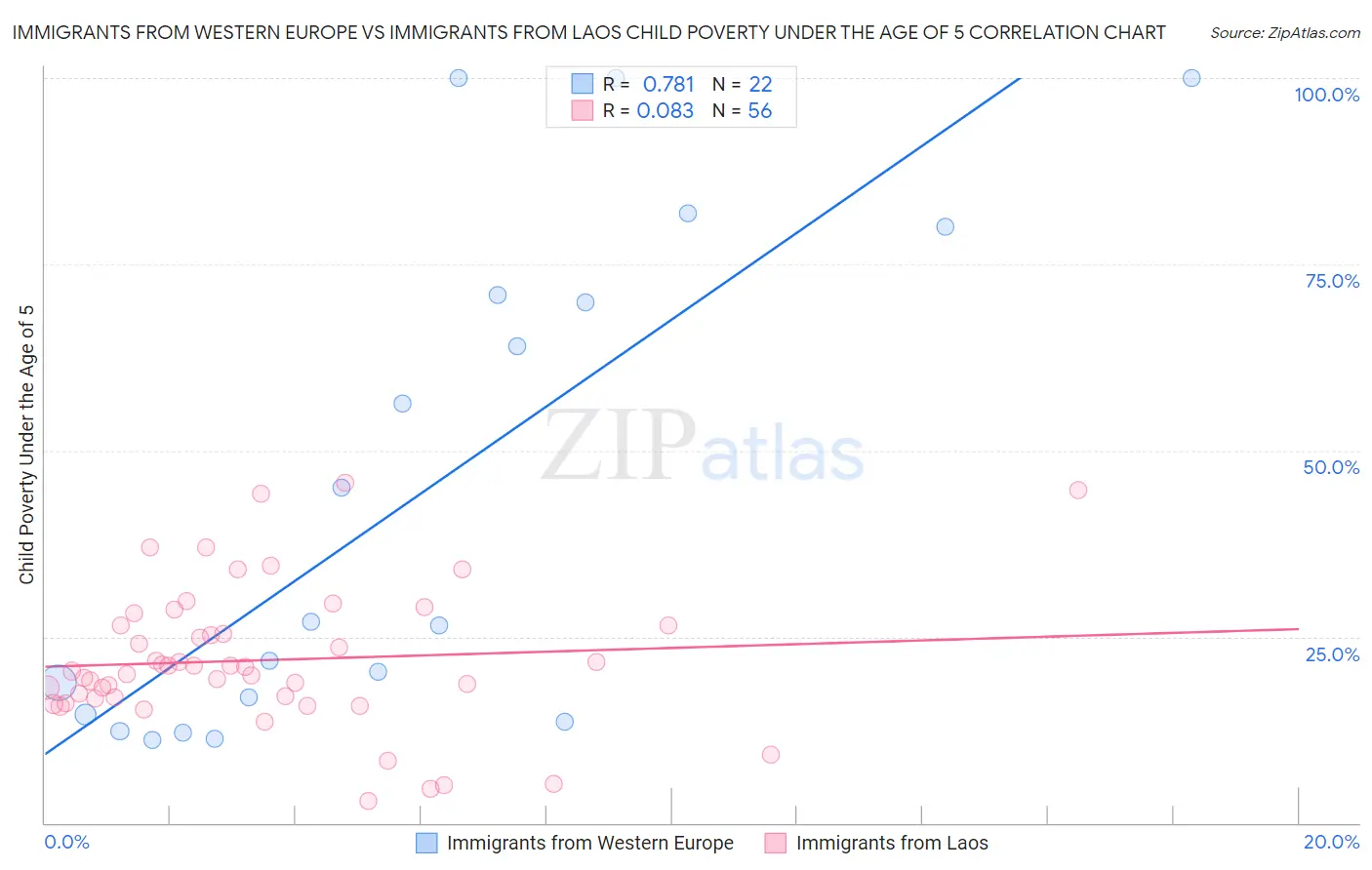 Immigrants from Western Europe vs Immigrants from Laos Child Poverty Under the Age of 5