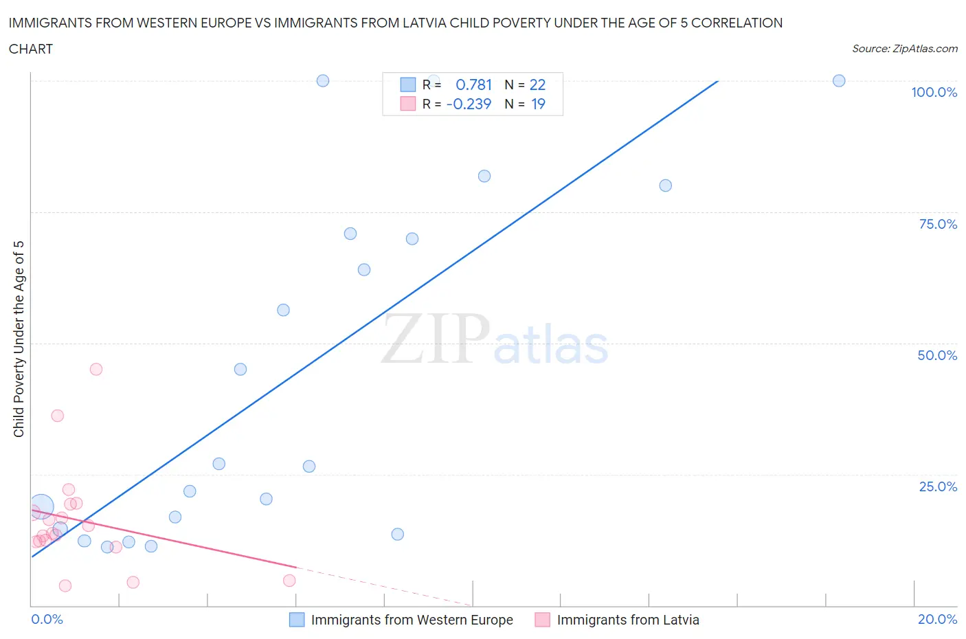 Immigrants from Western Europe vs Immigrants from Latvia Child Poverty Under the Age of 5