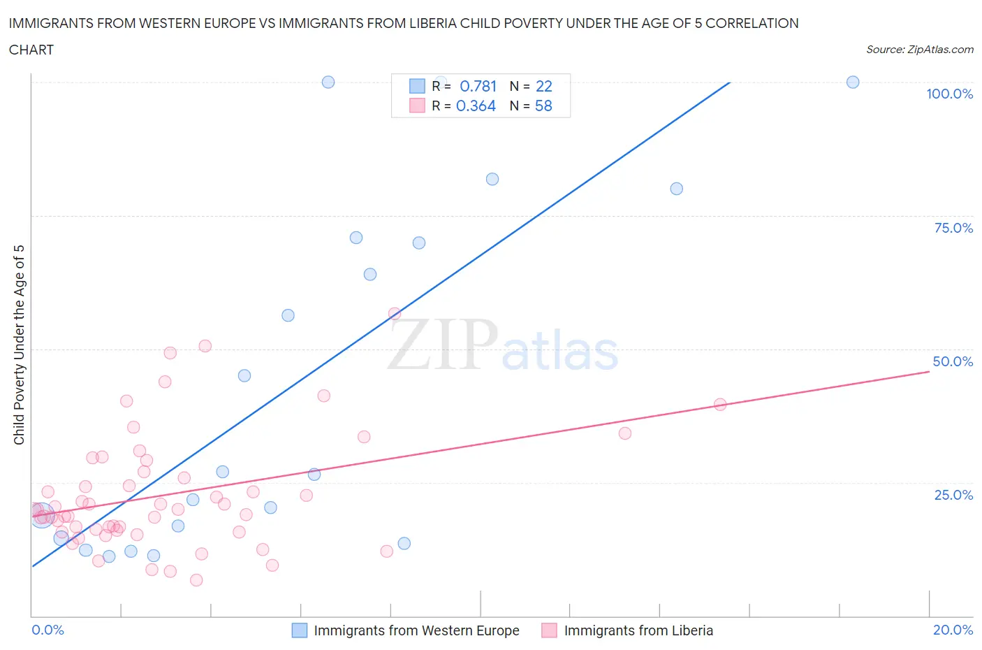 Immigrants from Western Europe vs Immigrants from Liberia Child Poverty Under the Age of 5