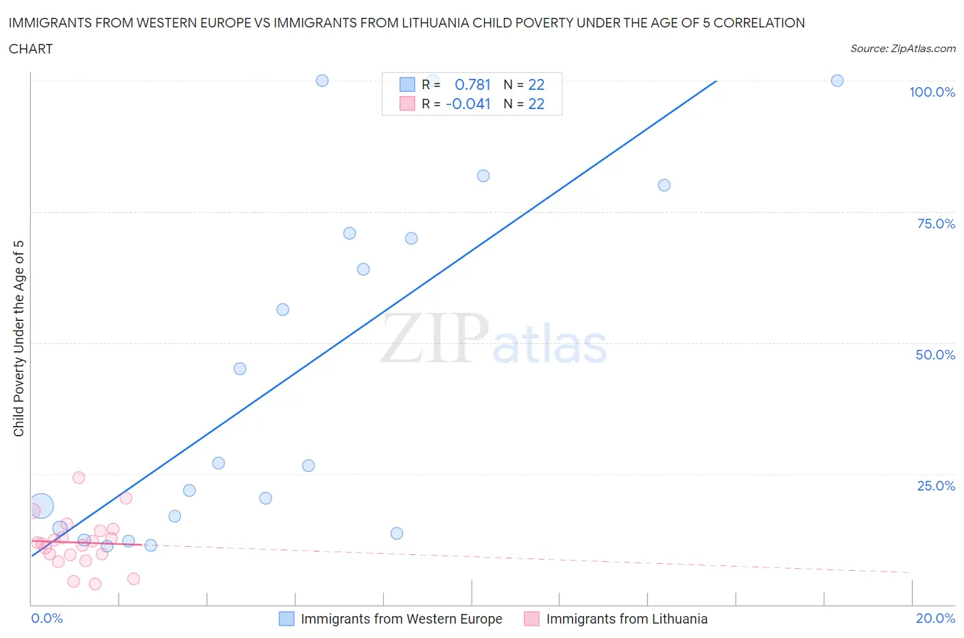 Immigrants from Western Europe vs Immigrants from Lithuania Child Poverty Under the Age of 5