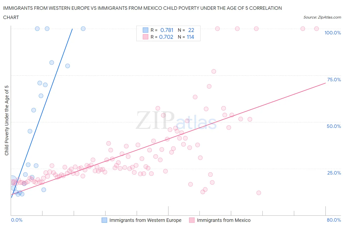 Immigrants from Western Europe vs Immigrants from Mexico Child Poverty Under the Age of 5