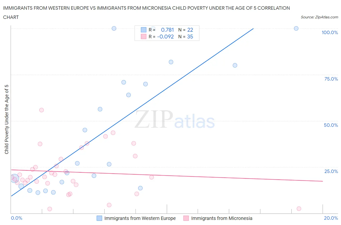 Immigrants from Western Europe vs Immigrants from Micronesia Child Poverty Under the Age of 5