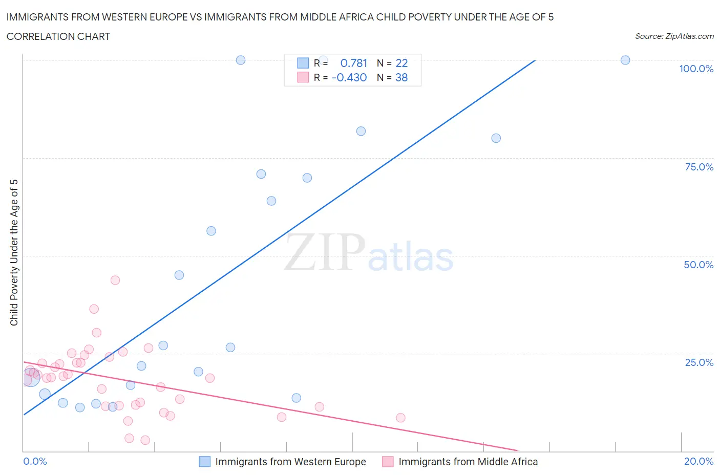 Immigrants from Western Europe vs Immigrants from Middle Africa Child Poverty Under the Age of 5