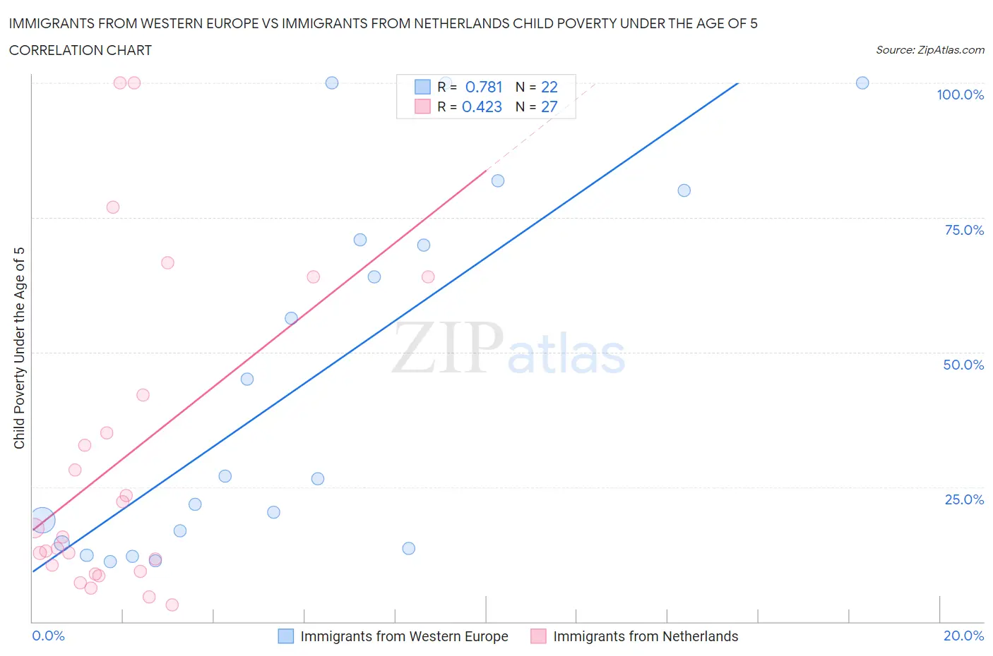 Immigrants from Western Europe vs Immigrants from Netherlands Child Poverty Under the Age of 5