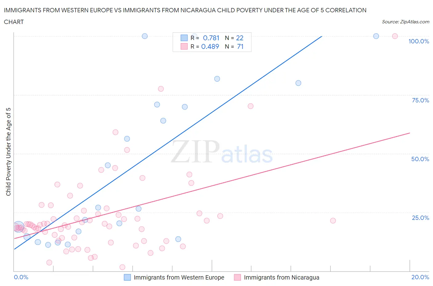 Immigrants from Western Europe vs Immigrants from Nicaragua Child Poverty Under the Age of 5