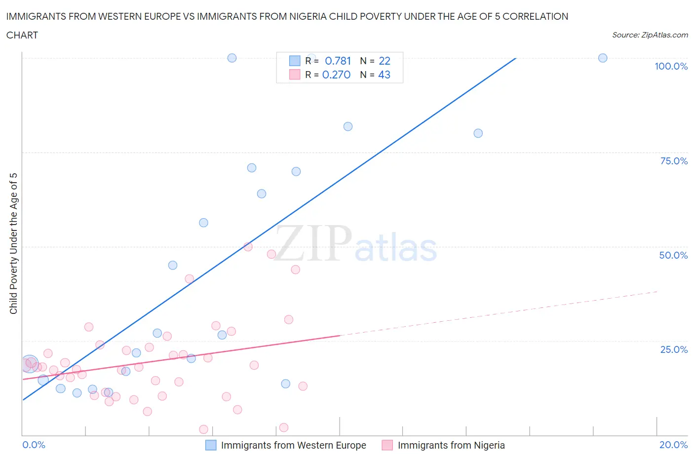 Immigrants from Western Europe vs Immigrants from Nigeria Child Poverty Under the Age of 5