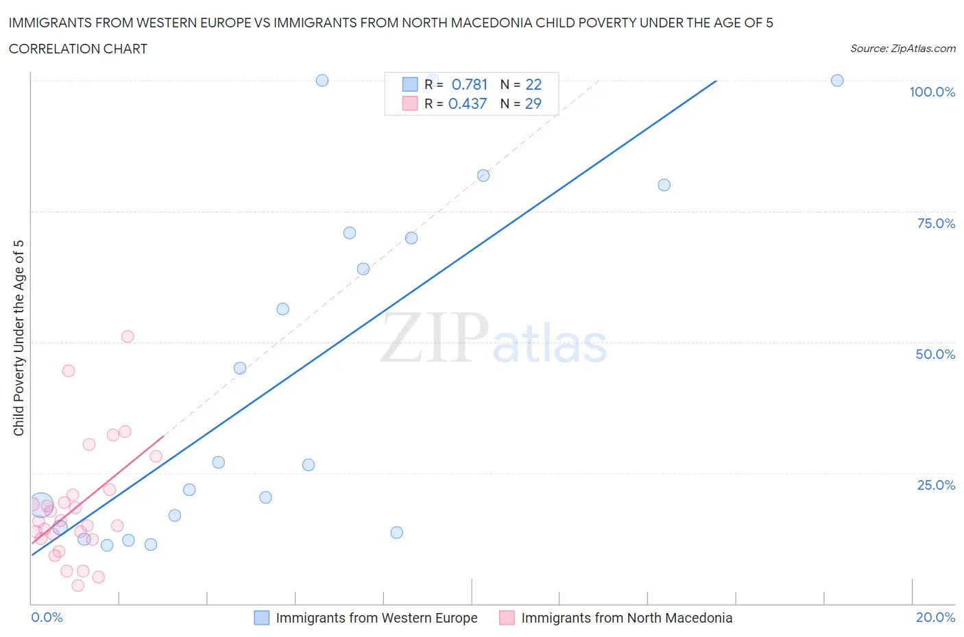 Immigrants from Western Europe vs Immigrants from North Macedonia Child Poverty Under the Age of 5