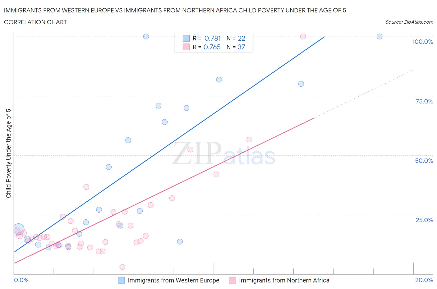 Immigrants from Western Europe vs Immigrants from Northern Africa Child Poverty Under the Age of 5