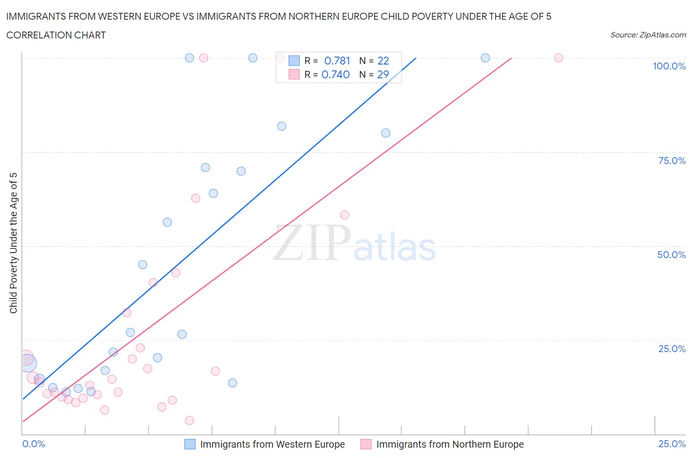 Immigrants from Western Europe vs Immigrants from Northern Europe Child Poverty Under the Age of 5