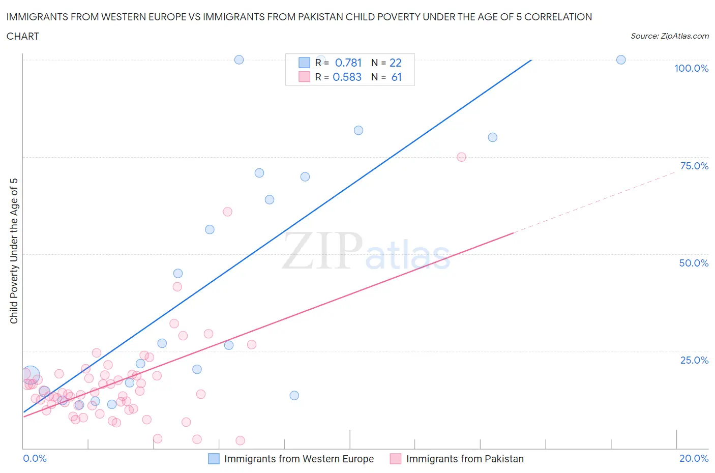 Immigrants from Western Europe vs Immigrants from Pakistan Child Poverty Under the Age of 5