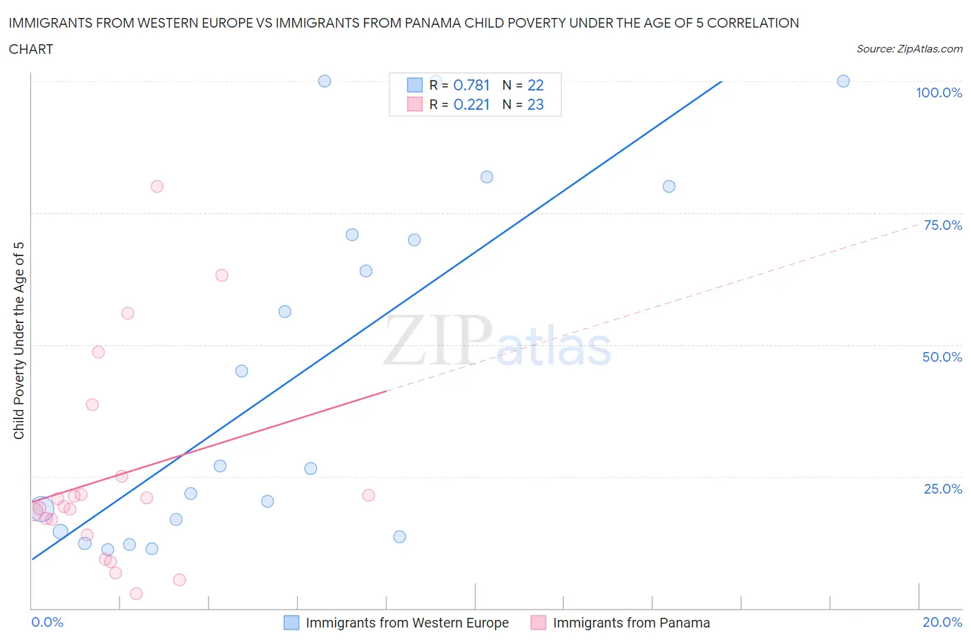 Immigrants from Western Europe vs Immigrants from Panama Child Poverty Under the Age of 5
