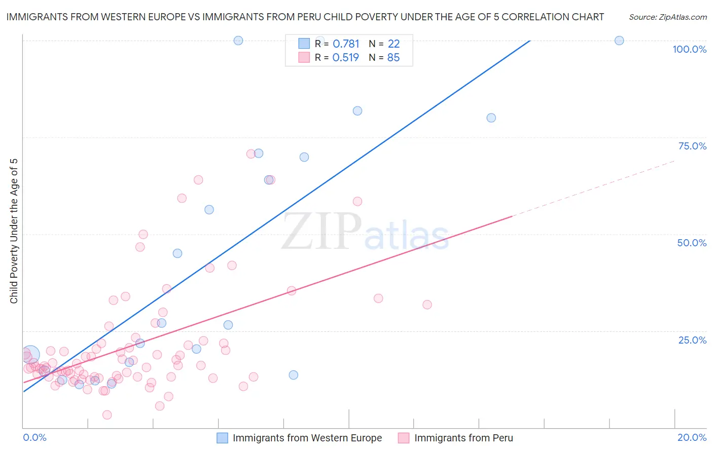 Immigrants from Western Europe vs Immigrants from Peru Child Poverty Under the Age of 5
