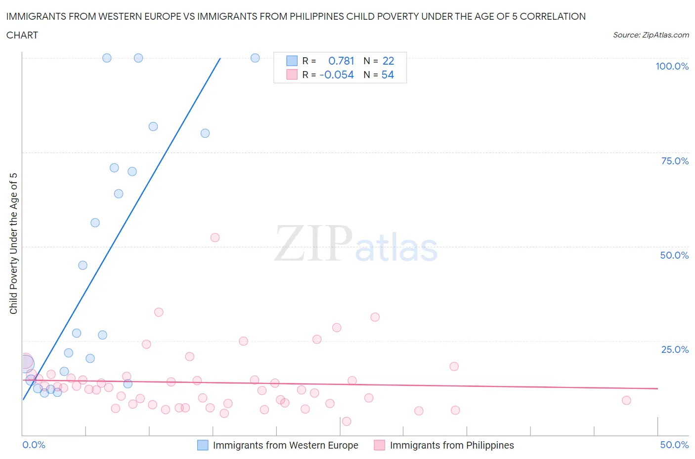 Immigrants from Western Europe vs Immigrants from Philippines Child Poverty Under the Age of 5