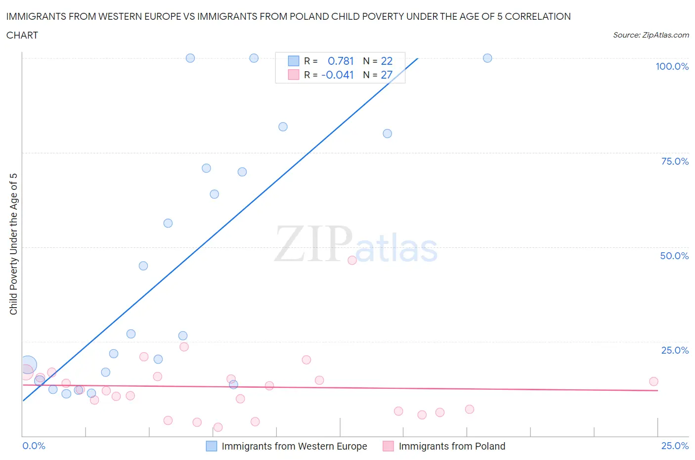 Immigrants from Western Europe vs Immigrants from Poland Child Poverty Under the Age of 5
