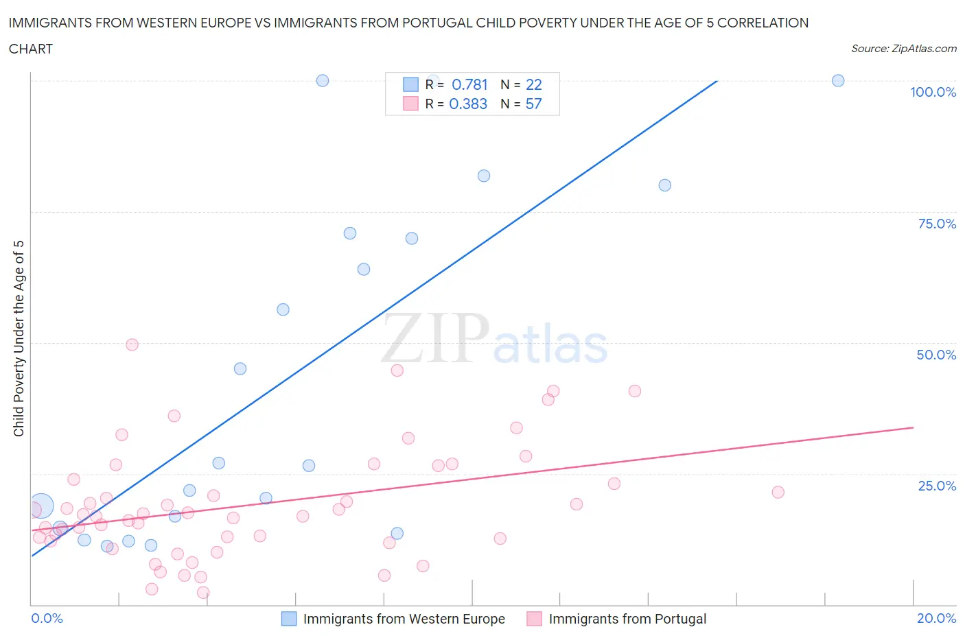 Immigrants from Western Europe vs Immigrants from Portugal Child Poverty Under the Age of 5