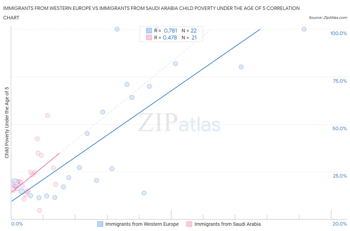 Immigrants from Western Europe vs Immigrants from Saudi Arabia Child Poverty Under the Age of 5
