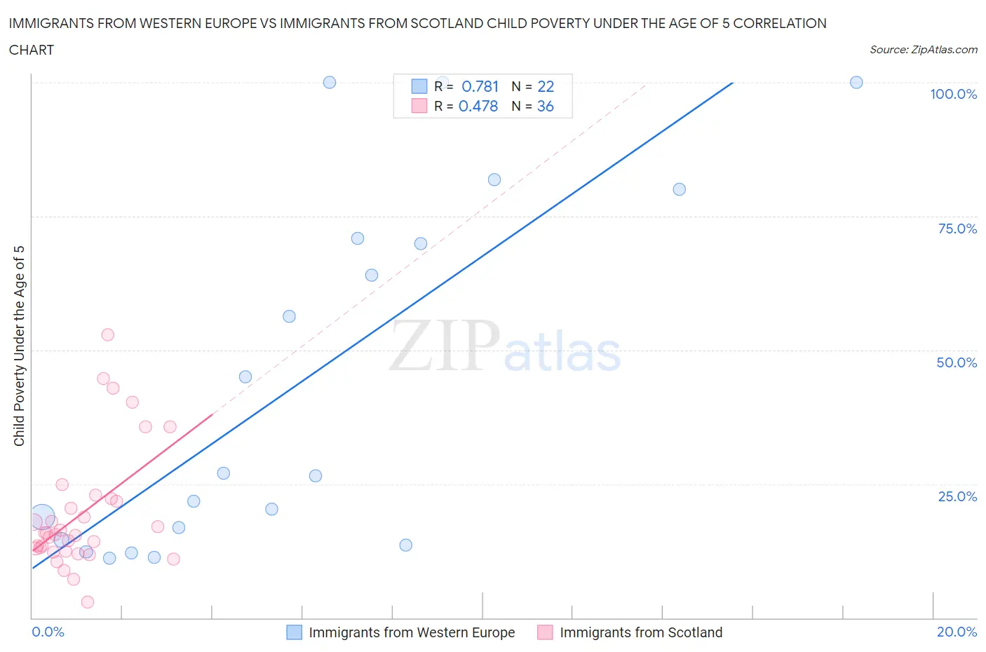 Immigrants from Western Europe vs Immigrants from Scotland Child Poverty Under the Age of 5