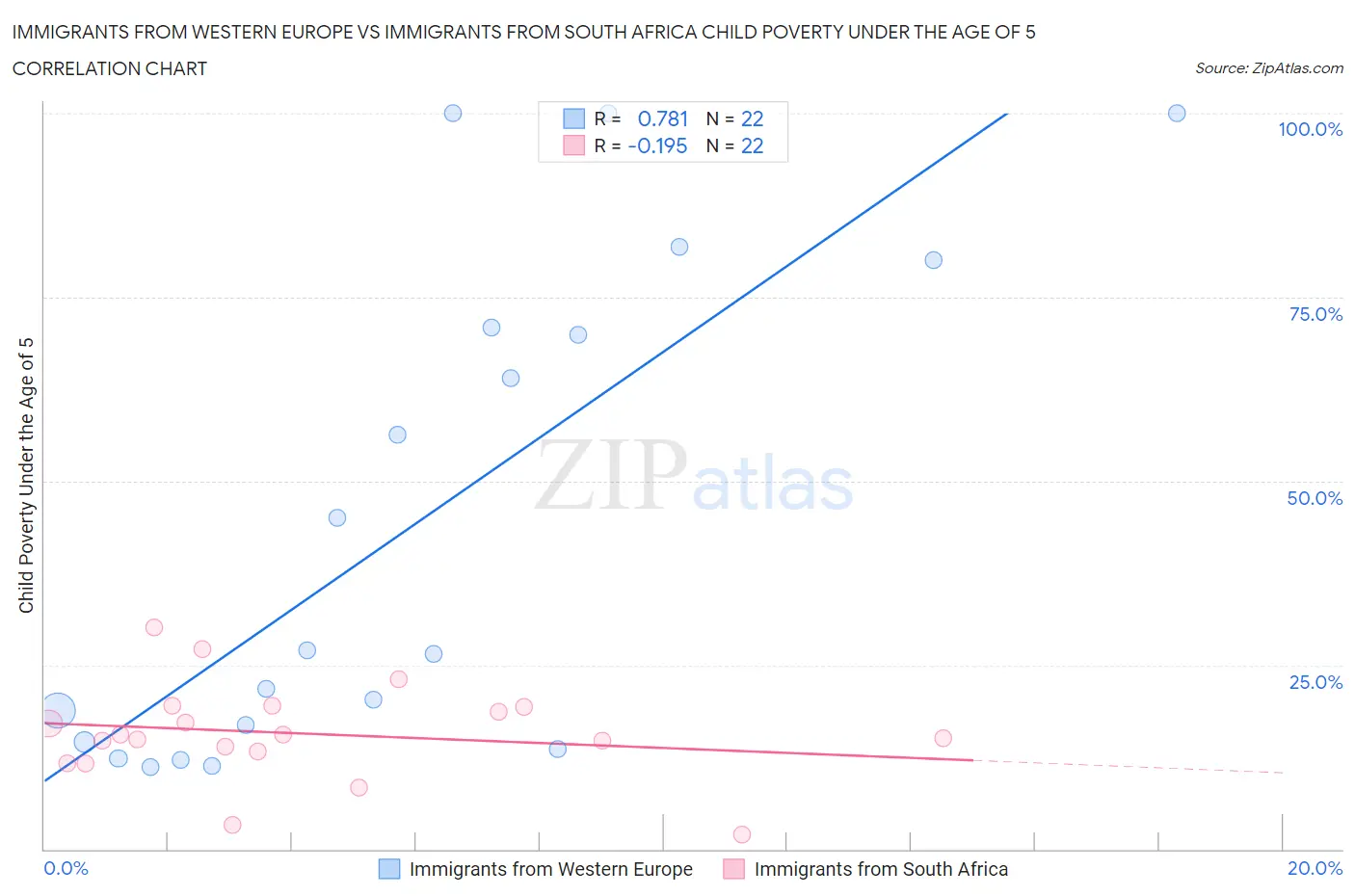 Immigrants from Western Europe vs Immigrants from South Africa Child Poverty Under the Age of 5