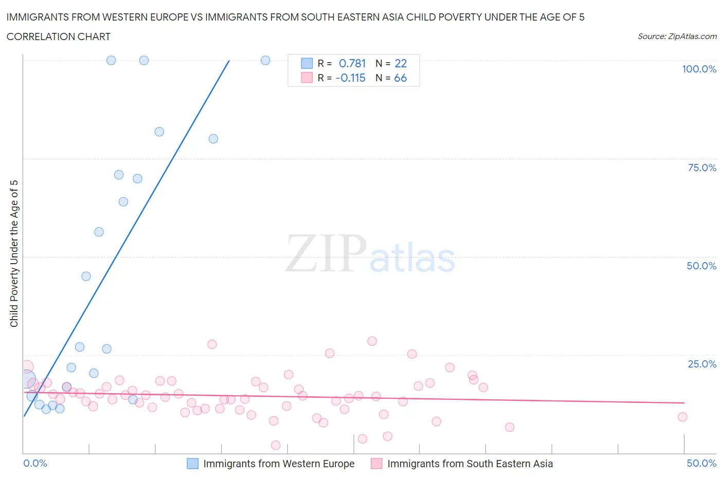 Immigrants from Western Europe vs Immigrants from South Eastern Asia Child Poverty Under the Age of 5